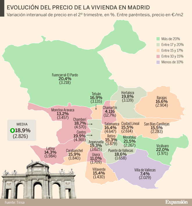 马德里各地区住房增长率