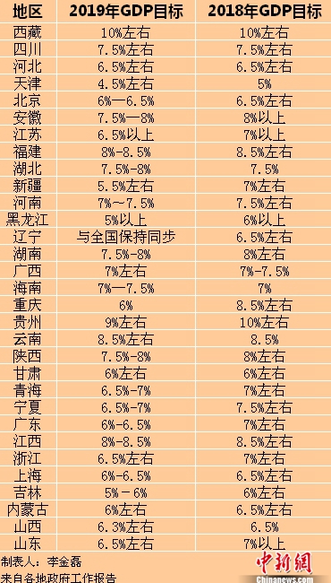 2019经济发展目标_...各省2019年经济发展预期目标均已揭晓.海南的GDP预期目标则逆势...