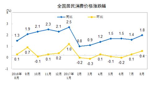 CPI同比涨幅走势图。来自国家统计局