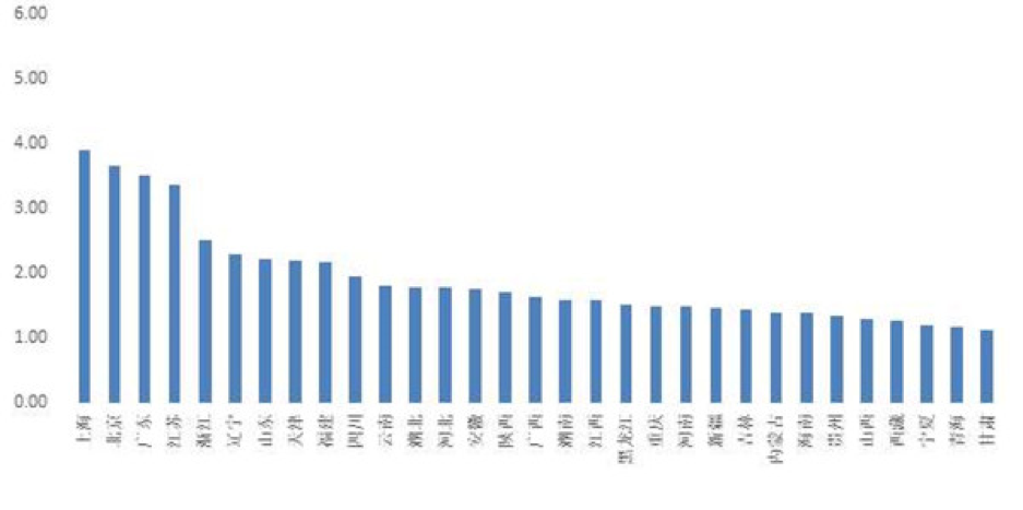 中国区域国际人才竞争力综合指数情况