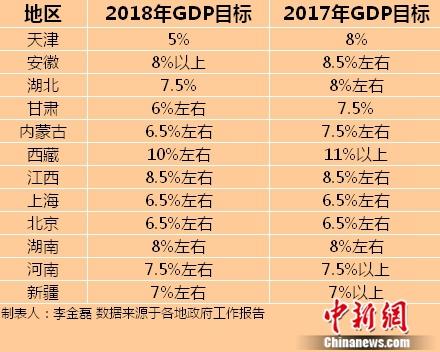 2018年GDP目标。