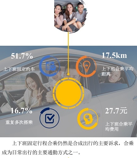 来源：《2017年中国主要城市私人小客车合乘发展报告》（下同）