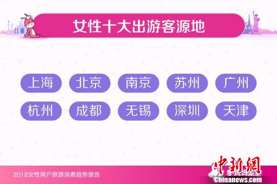 女性十大出游客源地 供图