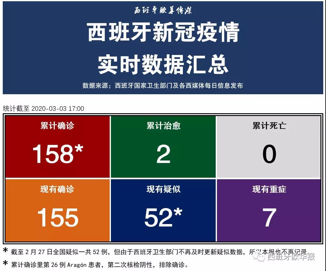 03 03疫情 西班牙确诊人数155人 马德里一天增加人 全国7人重症